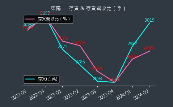 1319 東陽 存貨與存貨營收比