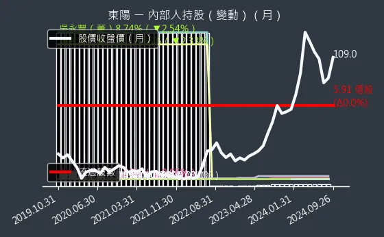 1319 東陽 內部人持股