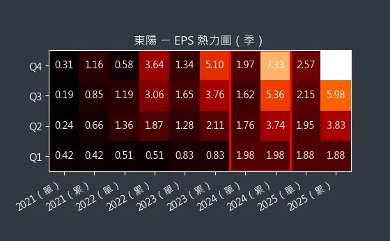 1319 東陽 EPS 熱力圖