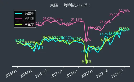 1319 東陽 獲利能力