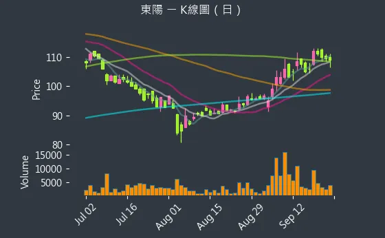 1319 東陽 K線圖（日）