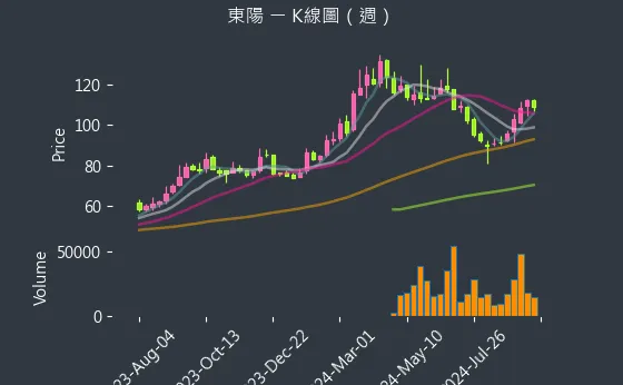 1319 東陽 K線圖（週）