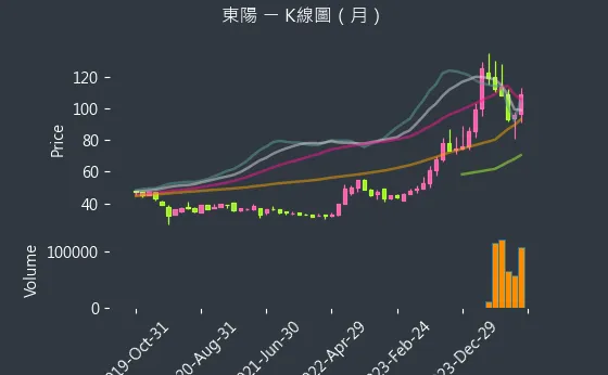 1319 東陽 K線圖（月）