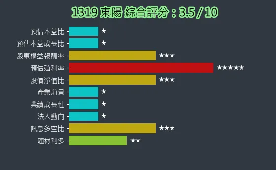 1319 東陽 綜合評分