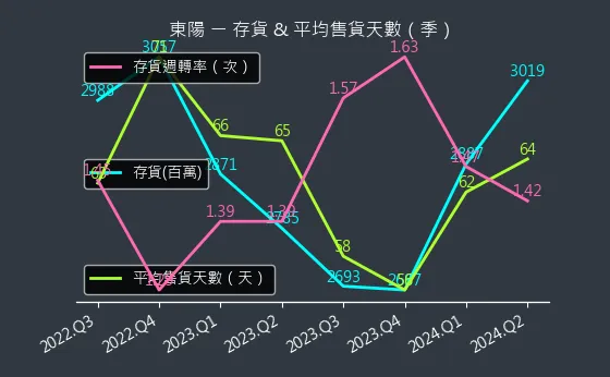 1319 東陽 存貨與平均售貨天數