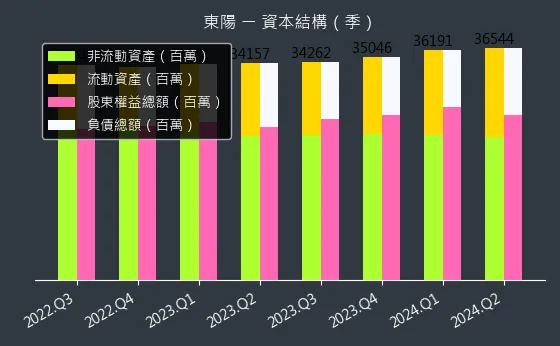 1319 東陽 資本結構