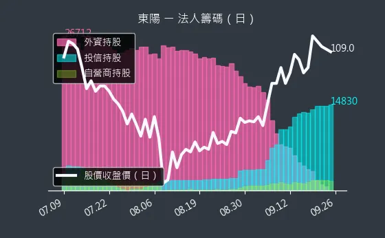 1319 東陽 法人籌碼