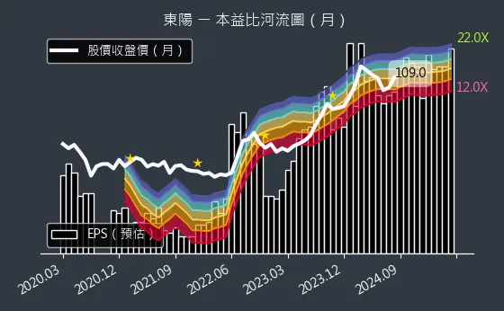 1319 東陽 本益比河流圖