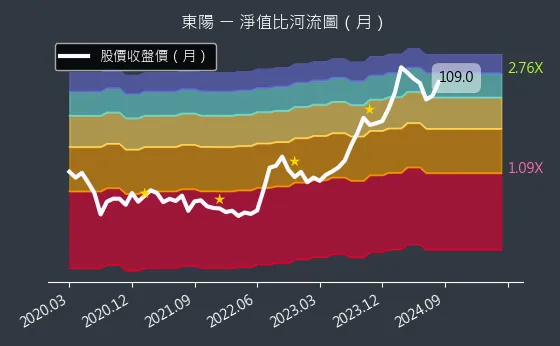 1319 東陽 淨值比河流圖