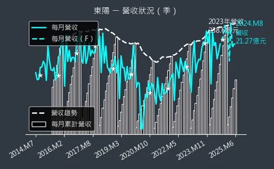 1319 東陽 營收狀況