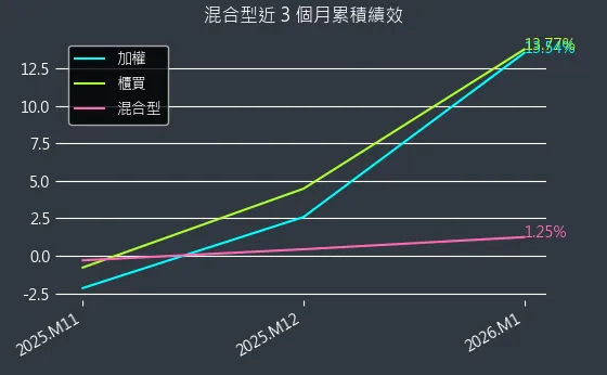 混合型近 3 個月累積績效