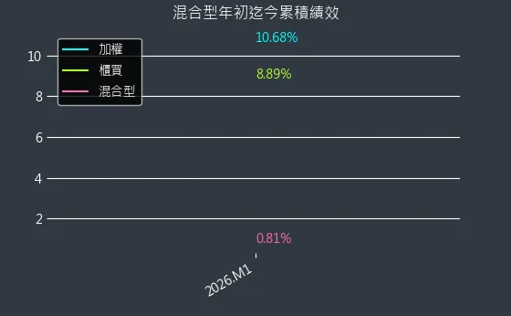 混合型近初迄今累積績效