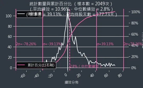 混合型投資組合機率密度函數