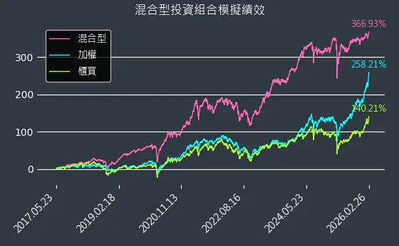 混合型開始迄今模擬績效圖表