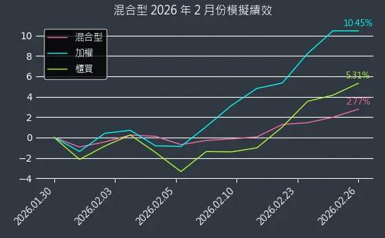 專題演算法選股:2026年2月模擬績效圖表