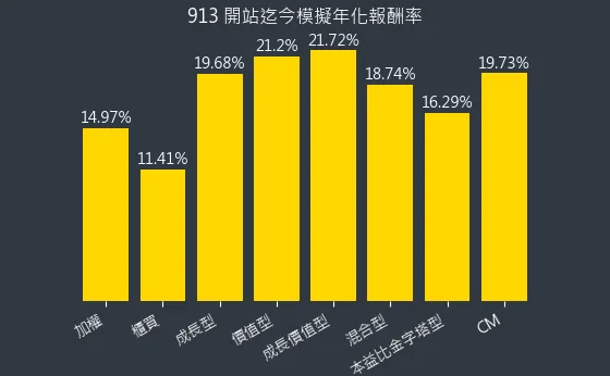 混合型開始迄今年化報酬率(不含股息)