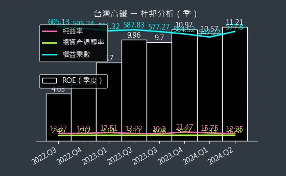 2633 台灣高鐵 杜邦分析