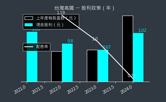 2633 台灣高鐵 股利政策