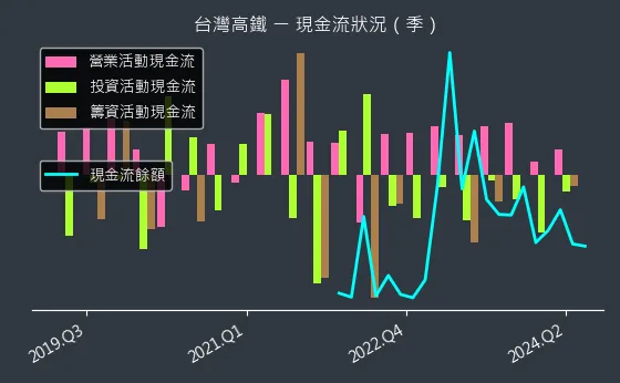 2633 台灣高鐵 現金流狀況