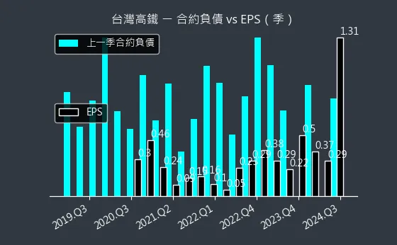 2633 台灣高鐵 合約負債