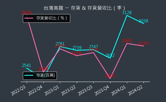 2633 台灣高鐵 存貨與存貨營收比