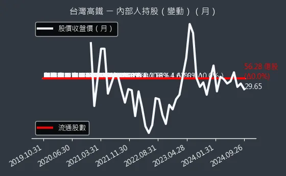 2633 台灣高鐵 內部人持股