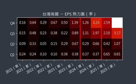 2633 台灣高鐵 EPS 熱力圖