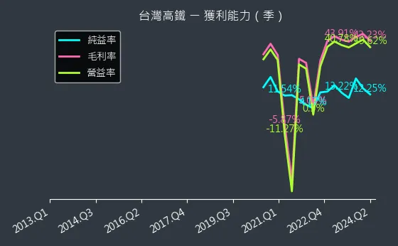 2633 台灣高鐵 獲利能力