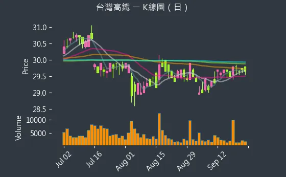 2633 台灣高鐵 K線圖（日）