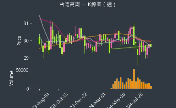 2633 台灣高鐵 K線圖（週）