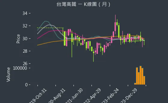 2633 台灣高鐵 K線圖（月）