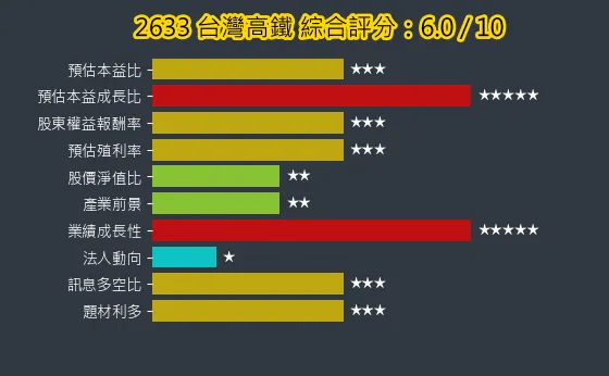 2633 台灣高鐵 綜合評分