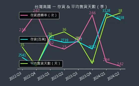 2633 台灣高鐵 存貨與平均售貨天數