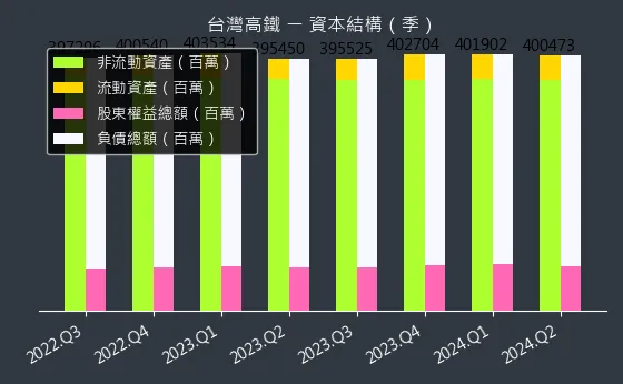 2633 台灣高鐵 資本結構