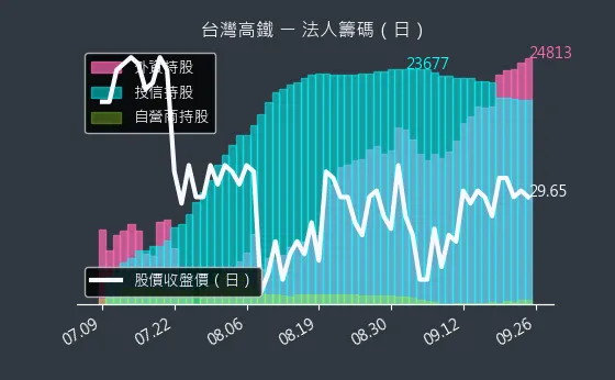 2633 台灣高鐵 法人籌碼