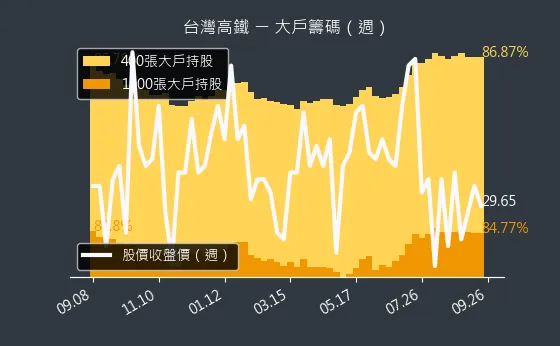 2633 台灣高鐵 大戶籌碼