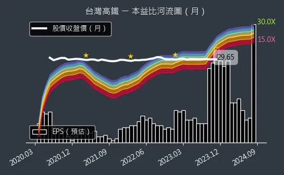 2633 台灣高鐵 本益比河流圖