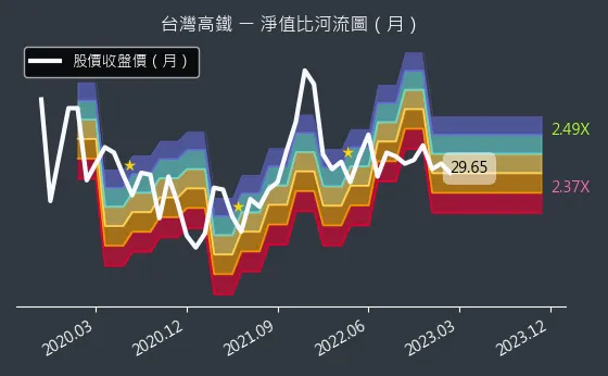 2633 台灣高鐵 淨值比河流圖