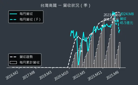 2633 台灣高鐵 營收狀況