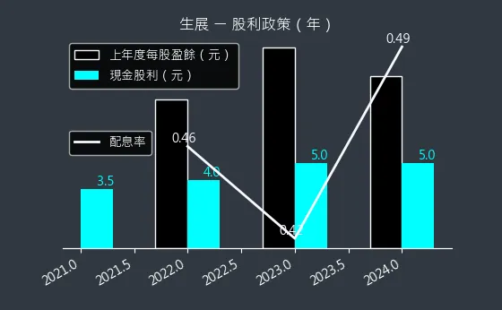 8279 生展 股利政策