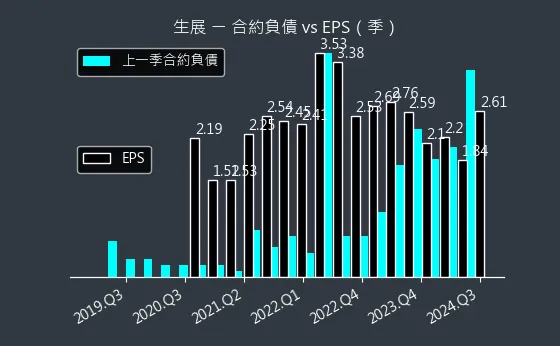 8279 生展 合約負債