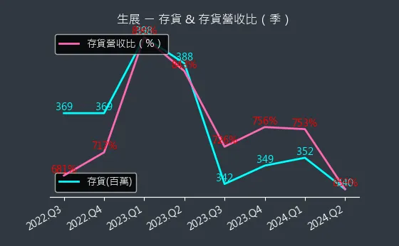 8279 生展 存貨與存貨營收比