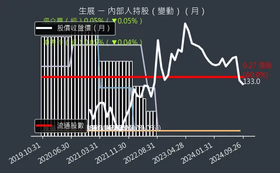 8279 生展 內部人持股