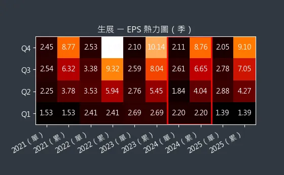 8279 生展 EPS 熱力圖