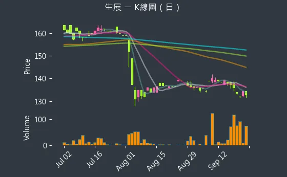 8279 生展 K線圖（日）
