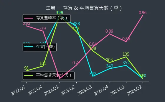 8279 生展 存貨與平均售貨天數