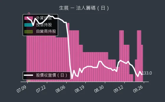 8279 生展 法人籌碼