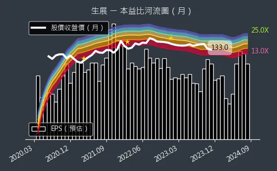 8279 生展 本益比河流圖