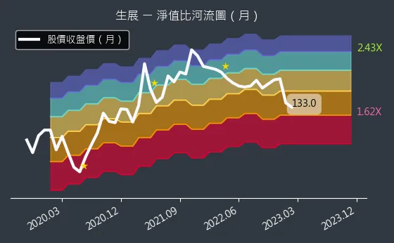 8279 生展 淨值比河流圖