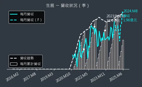 8279 生展 營收狀況